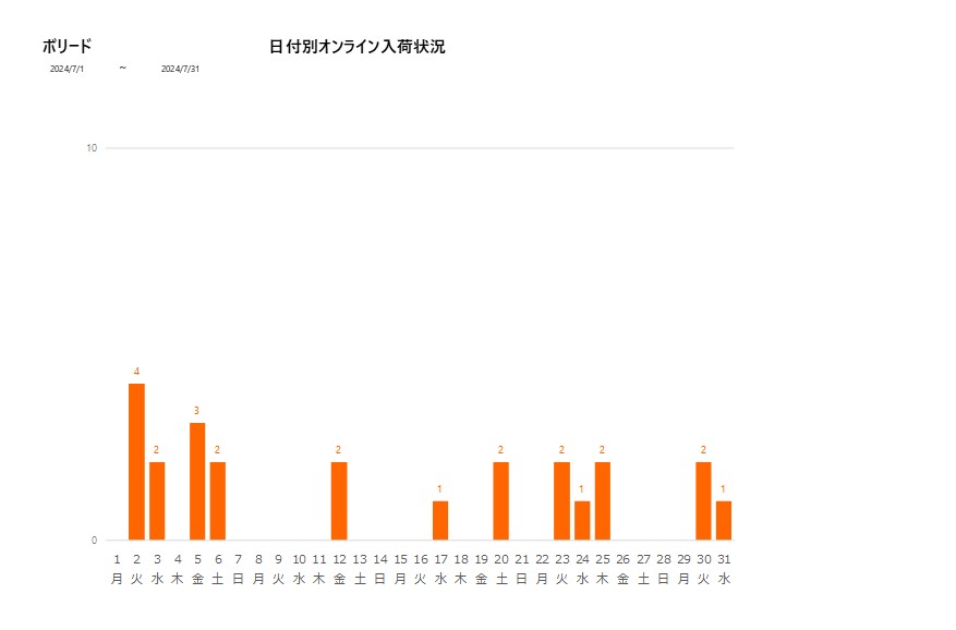 日付別ボリード202407グラフ